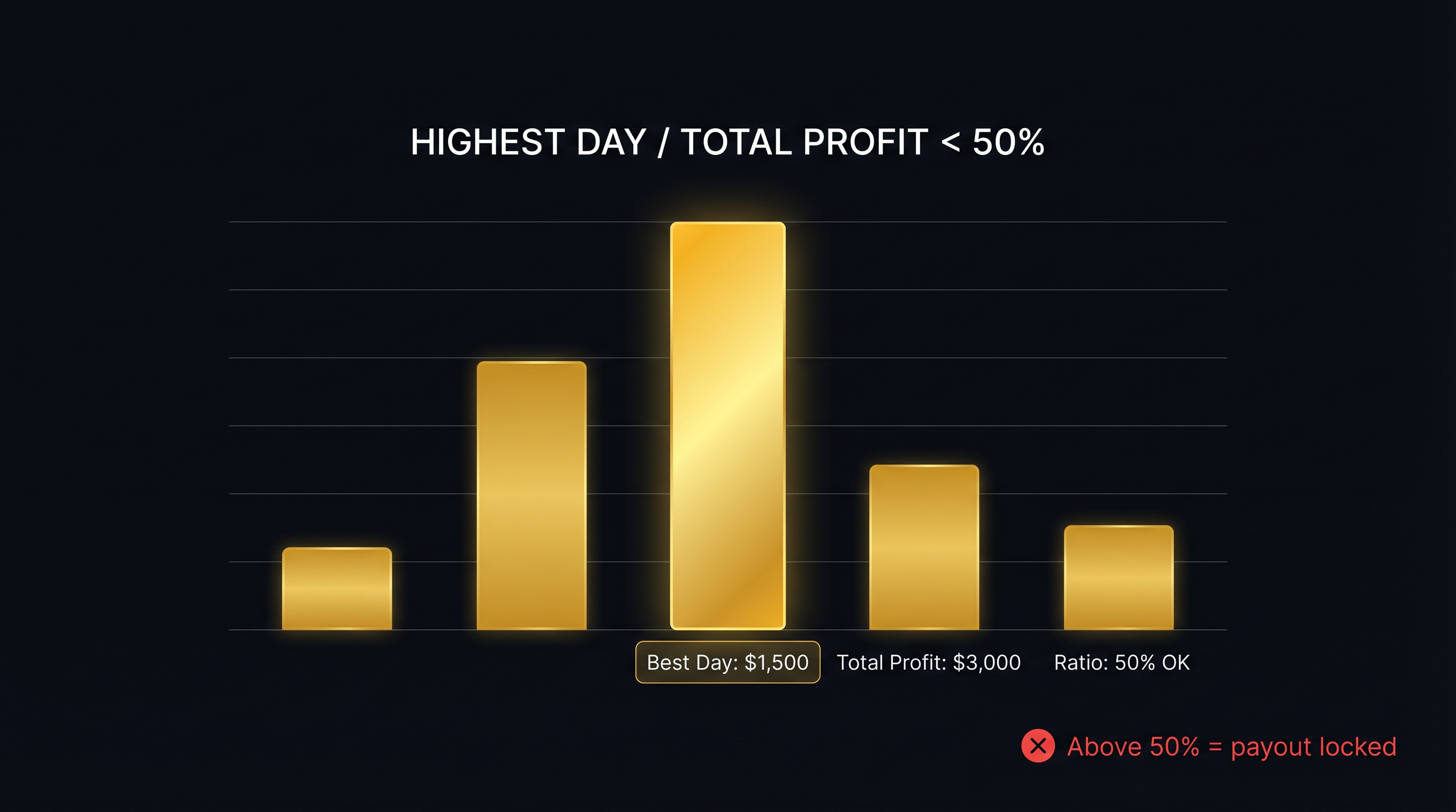 Visualizzazione della regola di coerenza del 50% di Apex che mostra la formula Giorno Più Alto diviso per Profitto Totale
