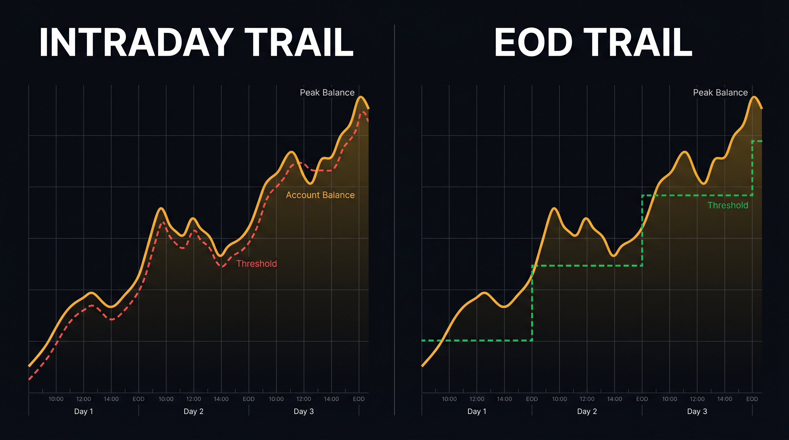 Diagramma di confronto Intraday Trailing Drawdown vs End-of-Day Trailing Drawdown
