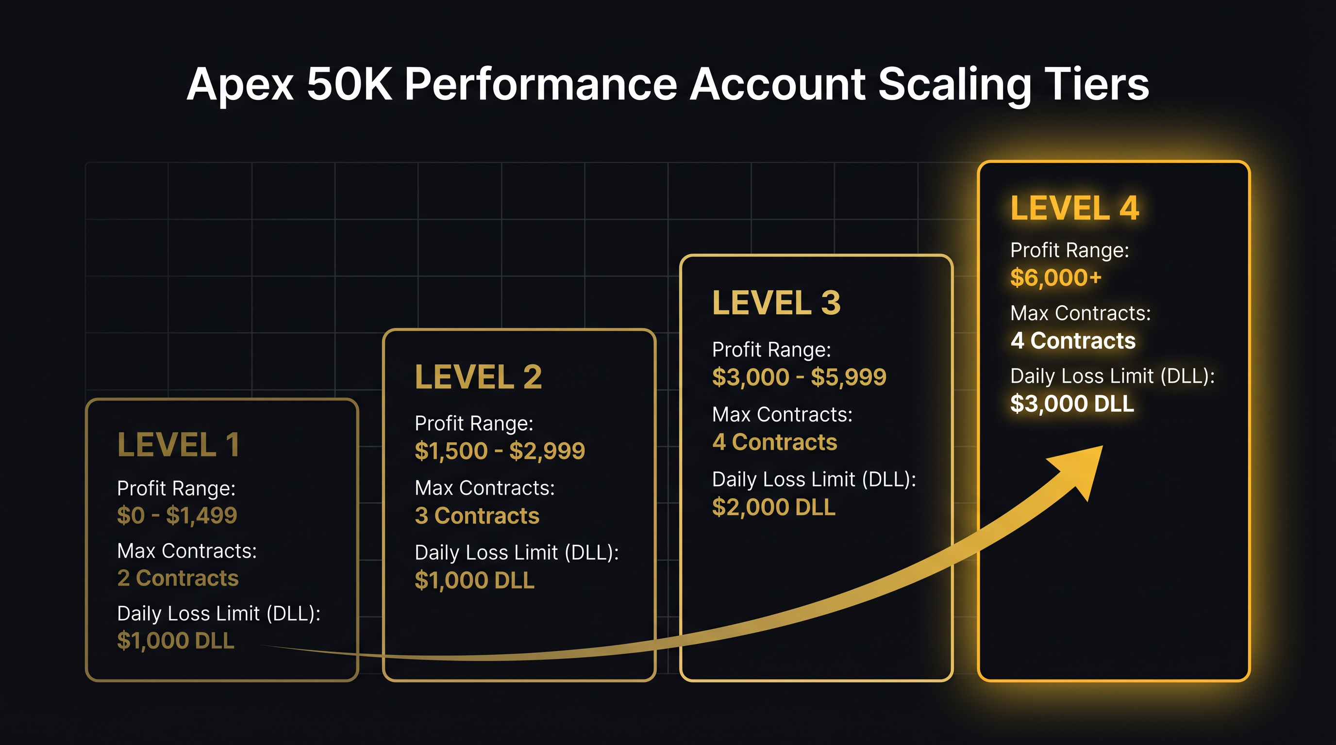 Livelli di scaling di un Performance Account Apex da 50K dal Livello 1 al Livello 4 con progressione della dimensione dei contratti e del DLL
