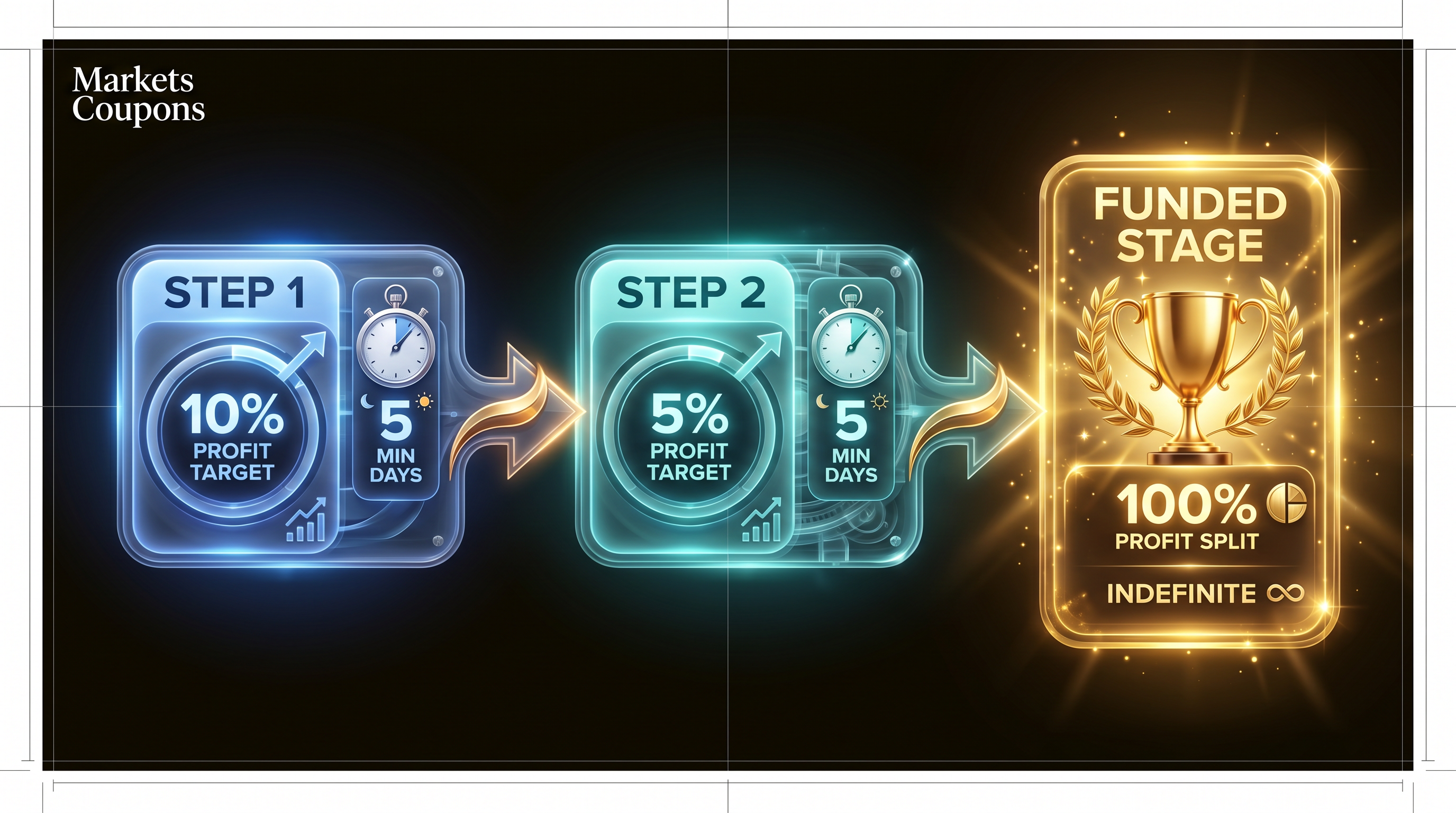 BrightFunded 2-step evaluation phases