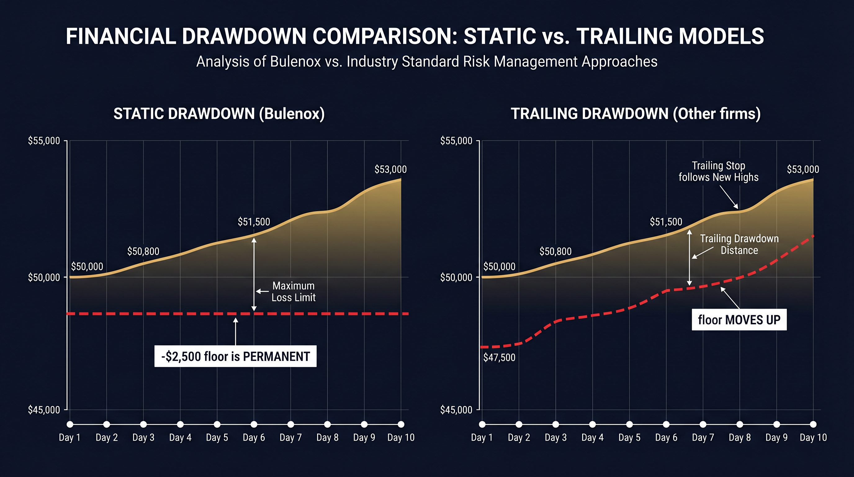 Static drawdown vs trailing drawdown comparison diagram
