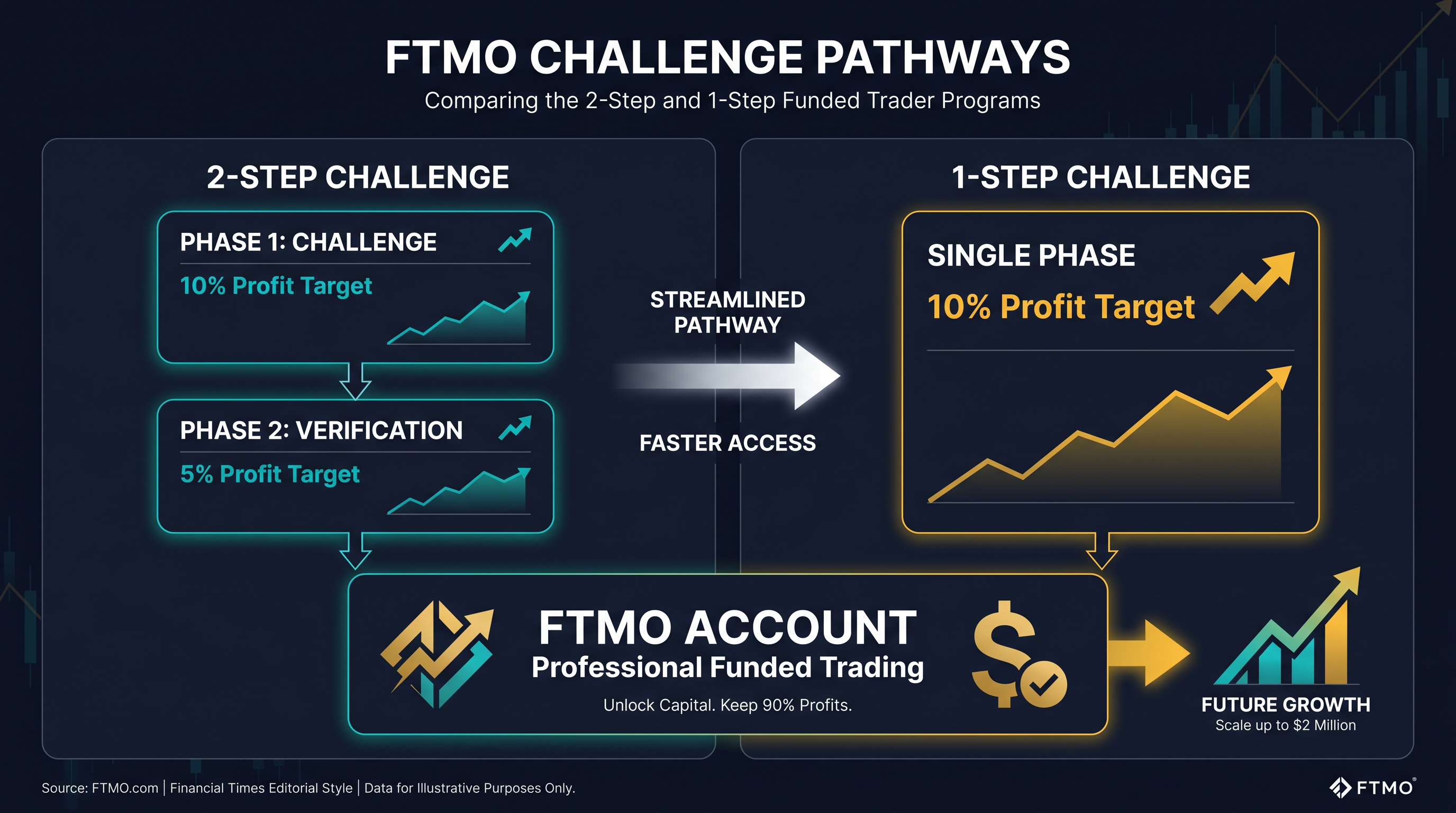 Diagramm, das FTMO 2-Step und 1-Step Challenge Abläufe vergleicht