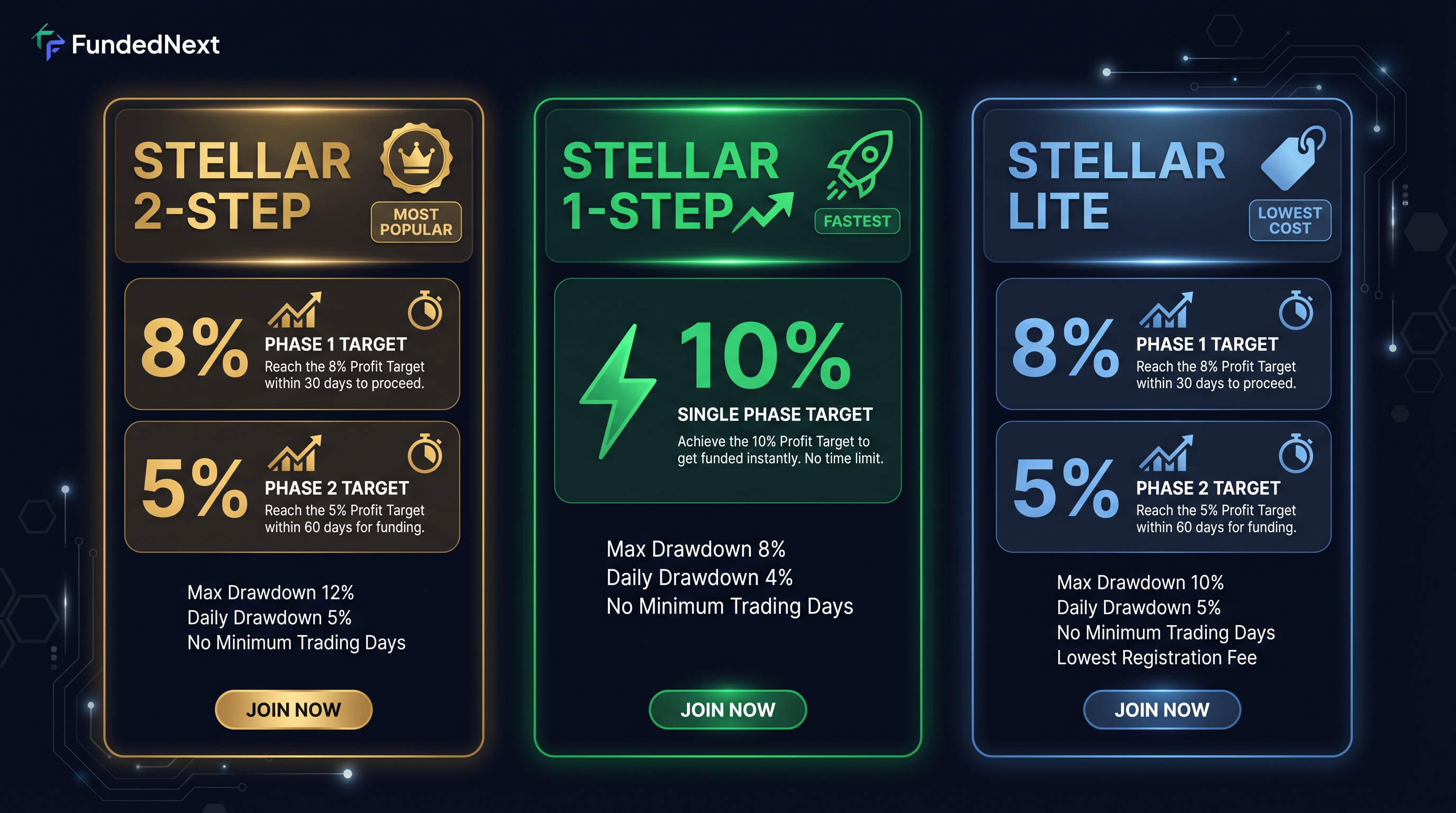 FundedNext challenge types comparison