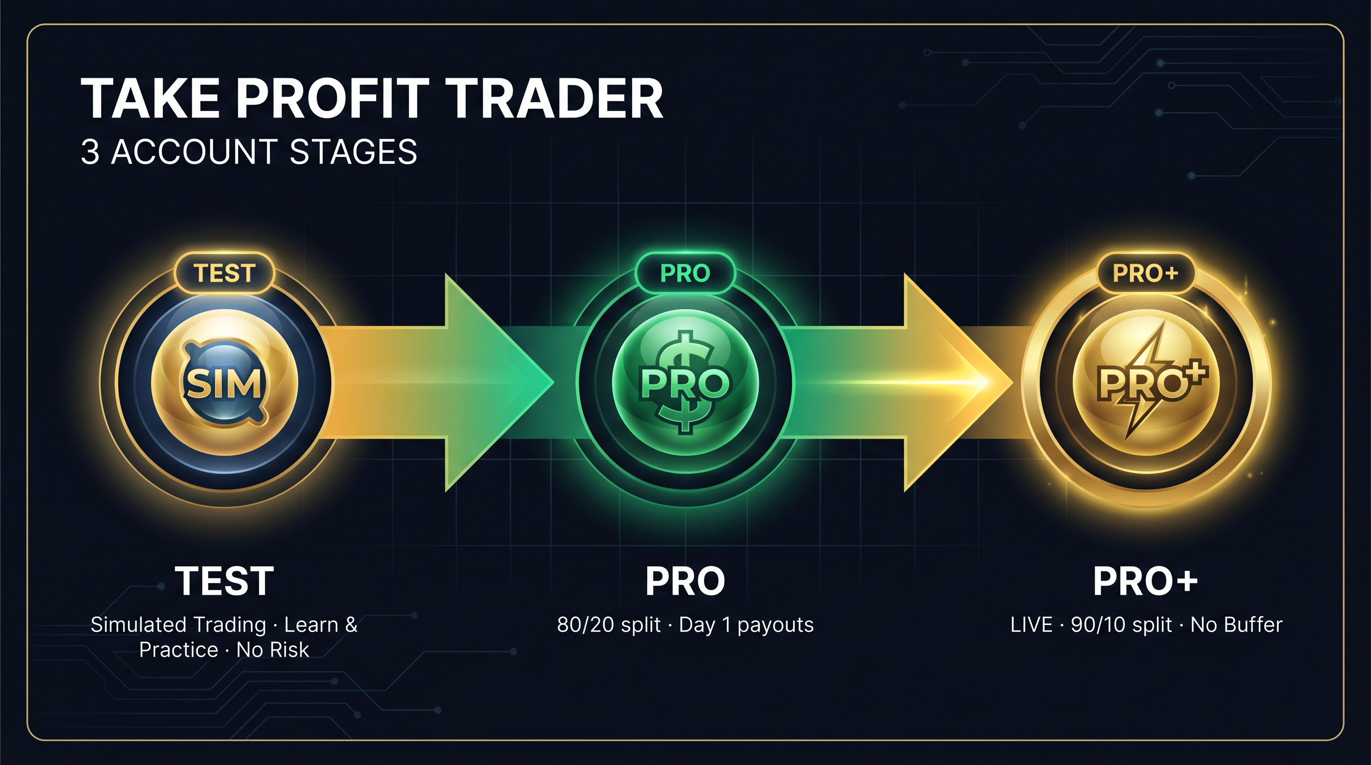 Take Profit Trader Test PRO and PRO+ account flow infographic