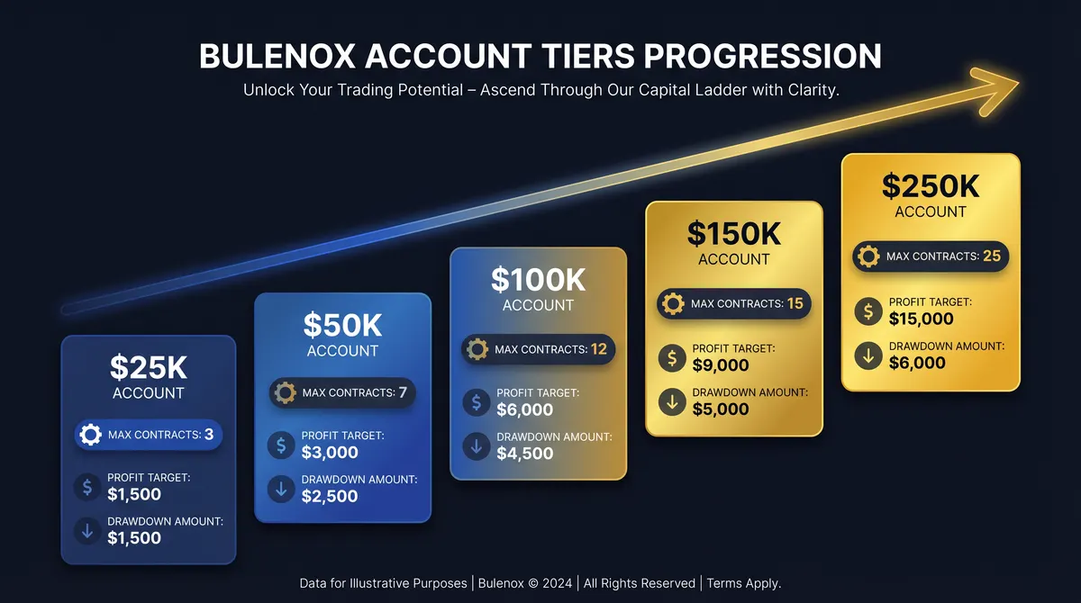 Progressione dei 5 livelli di conto Bulenox da US$25K a US$250K