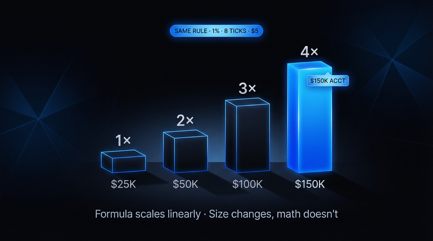 Contratos por tamanho de conta — tabela visual mostrando micro e mini futuros em 25K, 50K, 100K, 150K e 300K, com antes e depois do drawdown floor