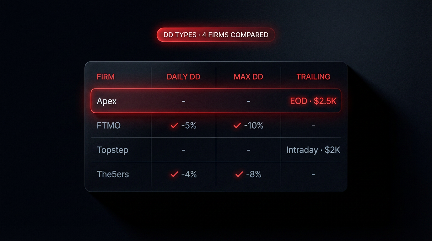 Confronto dei 3 tipi di Drawdown per azienda — Statico, Trailing EOD e Trailing Intraday con esempi numerici