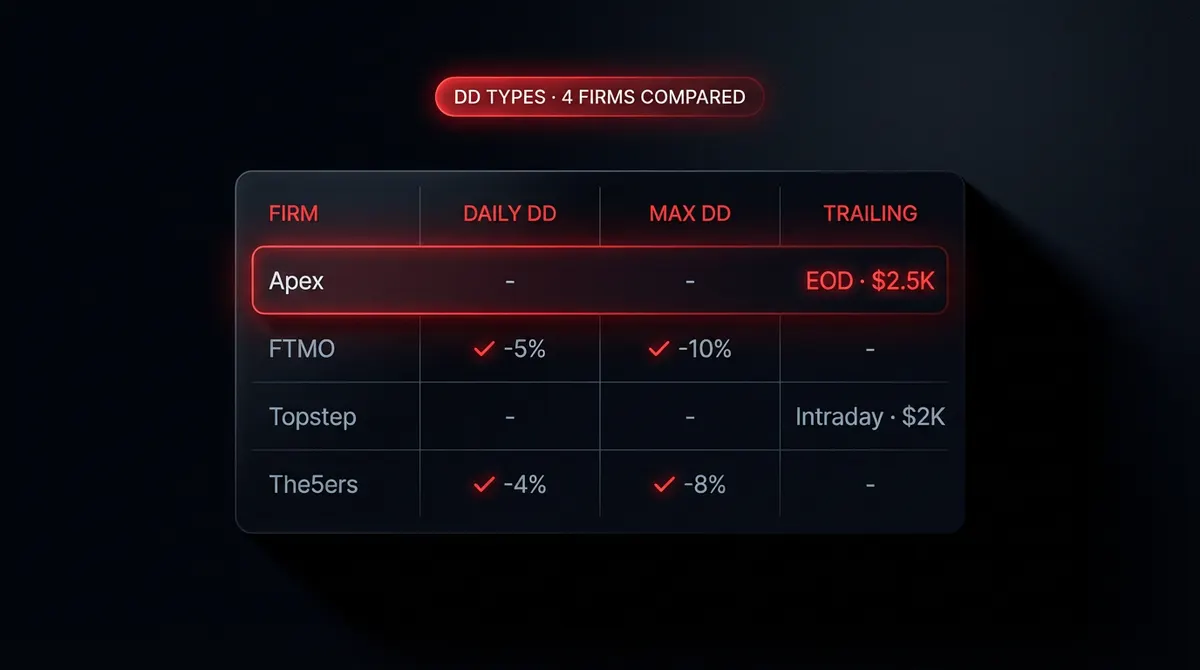 Comparison of the 3 Drawdown types by firm, Static, Trailing EOD and Trailing Intraday with numerical examples