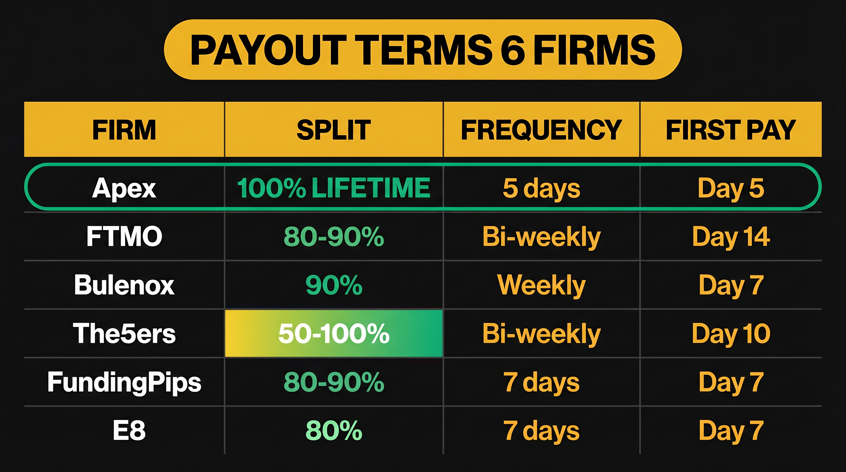 Matriz de Prop Firms com Profit Split, Trustpilot e entrada mínima