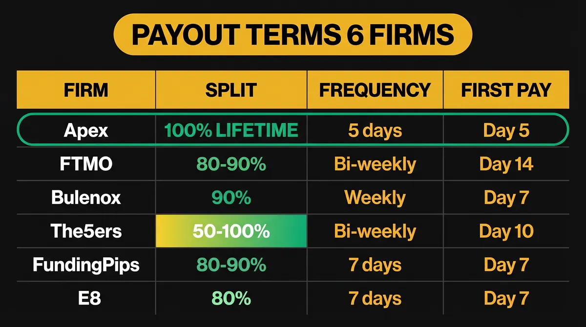 Payout matrix per firm, visual comparison of Profit Split, frequency, and first withdrawal across 6 Prop Firms