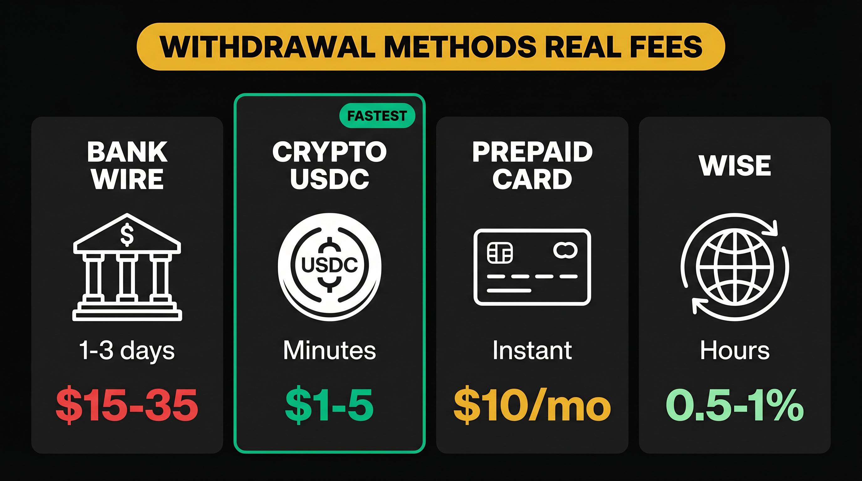 Métodos de saque com taxas reais — comparação Bank Wire, USDC, Wise e Prepaid Card para payout de Prop Firm em 2026