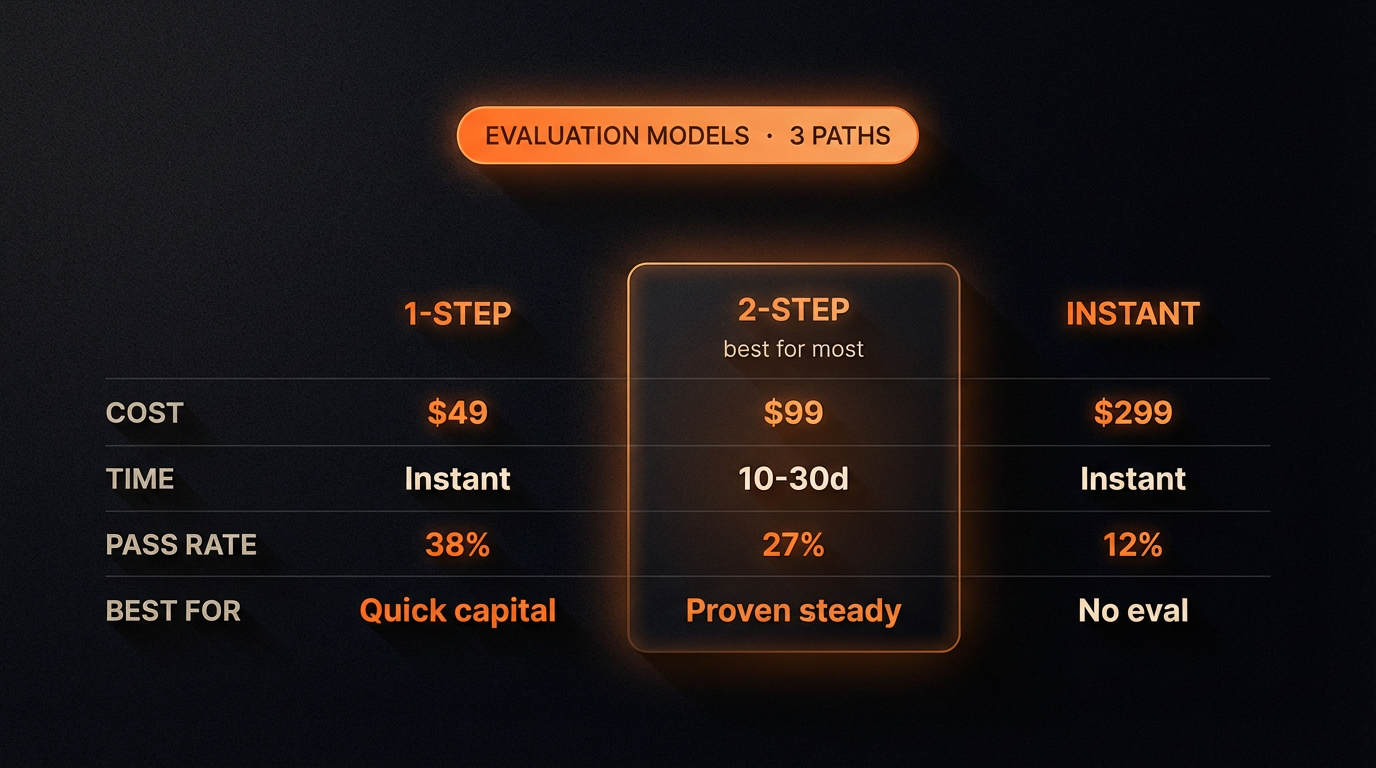 Matriz comparando modelos Futuros vs Forex em Prop Firms