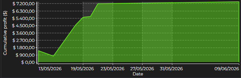 Equity curve of a team member