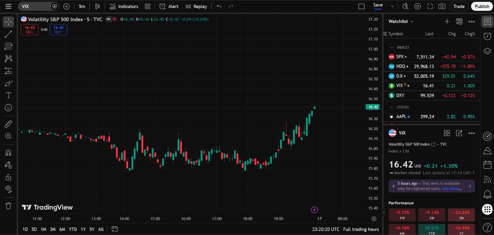 VIX and Nasdaq correlation on the 5-minute chart